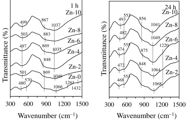 Figure 4.2.4 FTIR spectra of glass powders after immersion in SBF solution for (a) 1 h and  (b) 24 h