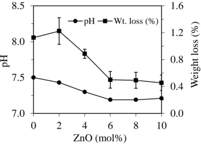 Figure  4.2.5  Graphs  depicting  the  change  in  solution  pH  and  weight  loss  of  glass  powders after immersion in Tris–HCl