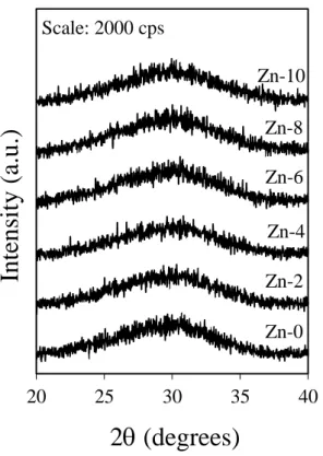 Figure  4.2.6  X-ray  diffractograms  of  glass  powder  after  120  days  of  immersion  in  TRIS-HCL Zn-2  Zn-4 Zn-8 Zn-10 Zn-0 Zn-6 20253035 40Intensity (a.u.)2q (degrees) Scale: 2000 cps 