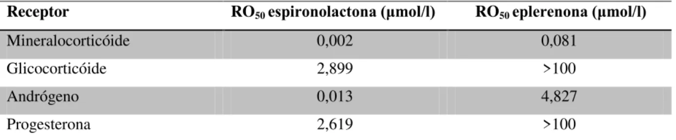 Tabela 1:  Comparação da afinidade da espironolactona e eplerenona por diversos receptores  esteróides 