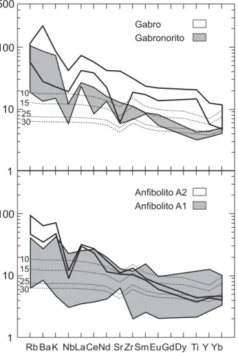 Figura 11. Padrão de elementos traços incompatíveis normalizados para o manto primitivo (McDonough e Sun, 1995) dos gabros, gabronoritos e anfibolitos