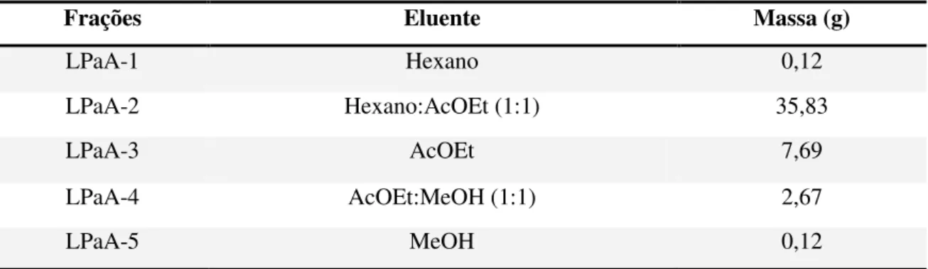 Tabela 2. Fracionamento cromatográfico da fração acetato de etila (LPaA) em coluna de sílica gel