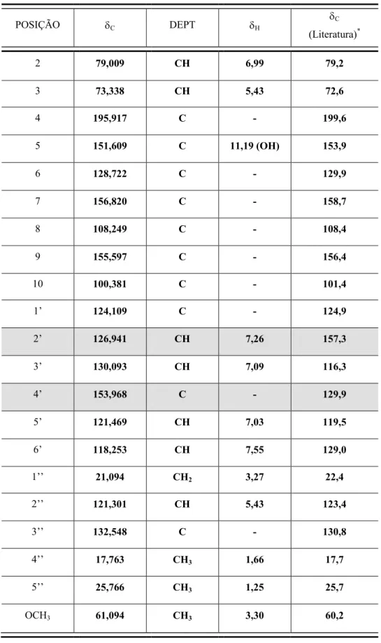 Tabela IV. 3.1. Dados obtidos da espectrometria de RMN de  1 H e  13 C de TC6 (400 e  100 MHz; CDCl 3 ,    ppm) 