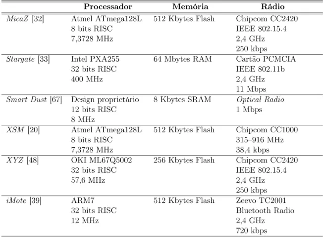 Tabela 2.1: Exemplos de nós sensores encontrados na literatura e/ou comercialmente – ca- ca-racterísticas do hardware.