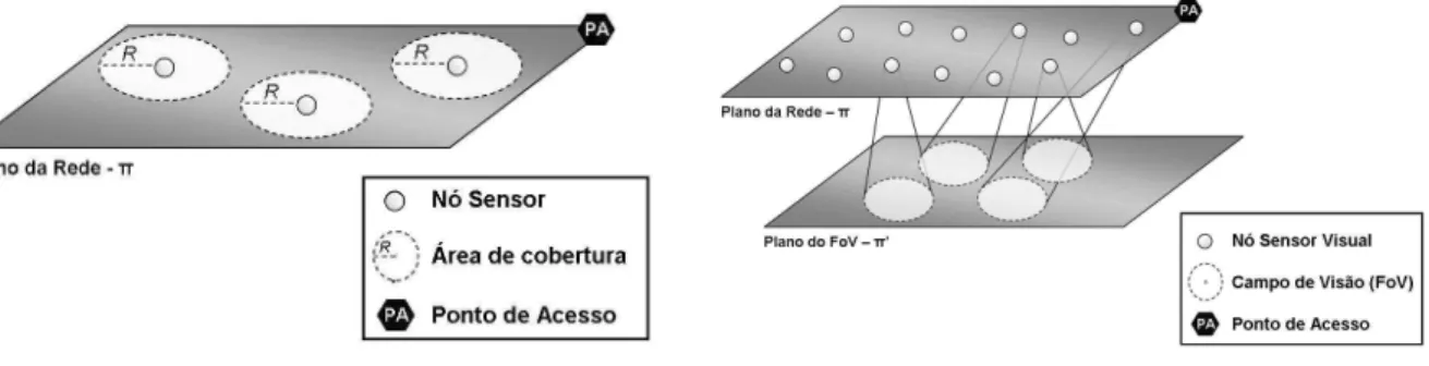 Figura 2.2: Diferença entre os conceitos de área de cobertura de um sensor tradicional e campo de visão de um sensor visual