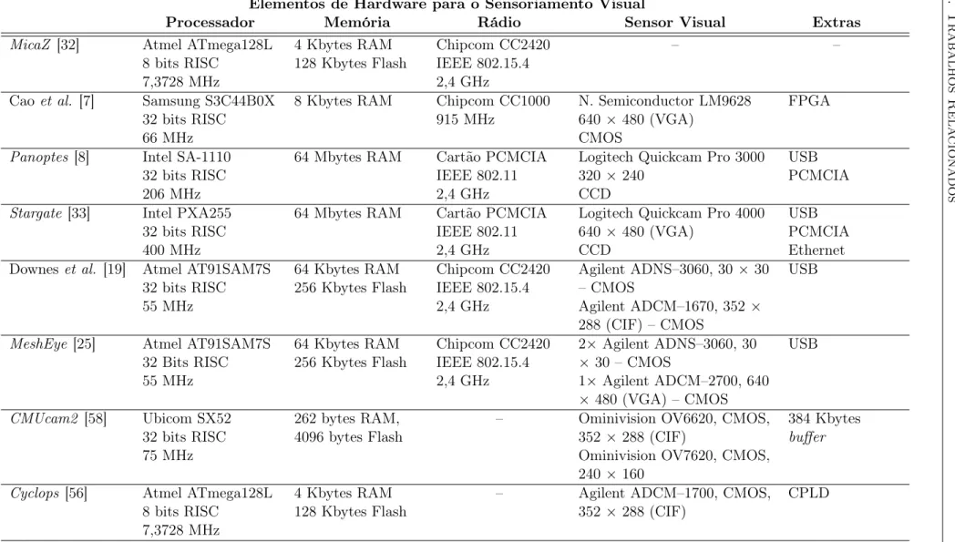 Tabela 3.1: Principais elementos de hardware para o sensoriamento visual considerados neste trabalho