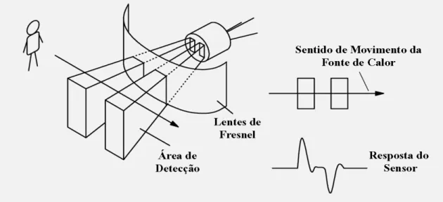 Figura 4.2: Sensor PIR dotado de dois elementos piroelétricos. Ao entrar na linha de visada do sensor, um objeto que gera calor ativa sucessivamente os dois elementos  piroe-létricos produzindo uma diferença de potencial positiva ou negativa dependendo de 