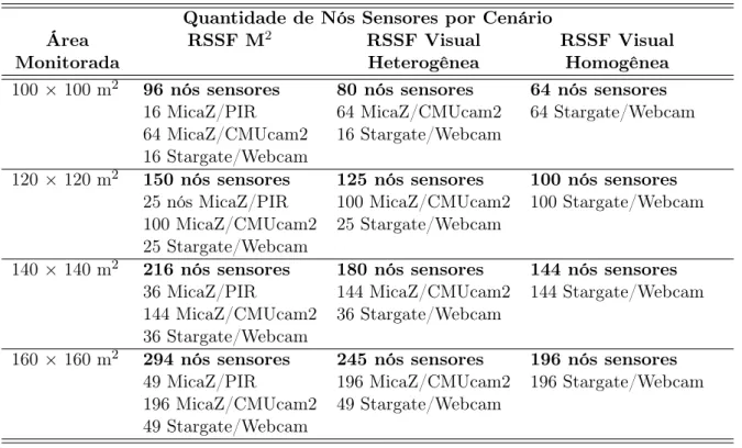 Tabela 5.2: Quantidade de nós sensores utilizada em cada um dos cenários considerados.