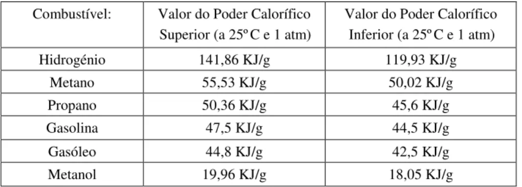 Tabela 1 - Poder calorífico de diferentes combustíveis
