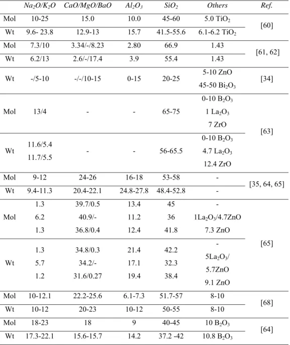 Table 2.1: Some alkali alkaline earth aluminosilicate glass compositions (%) investigated  for SOFCs