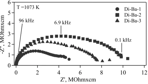 Fig. 4.1.4: The impedance spectra of the studied glass − ceramics materials 
