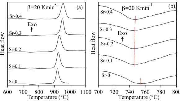 Fig.  4.2.1:  DTA  thermographs  of  investigated  glasses  at  20  Kmin –1   within  different  temperature intervals: (a) 600–1100 ºC; (b) 700–800 ºC