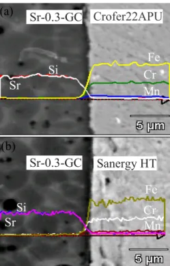 Fig.  4.2.9:  (a)  SEM  image  and  elemental  line  profile  at  the  interface  of  Sr−0.3  and  Crofer22APU