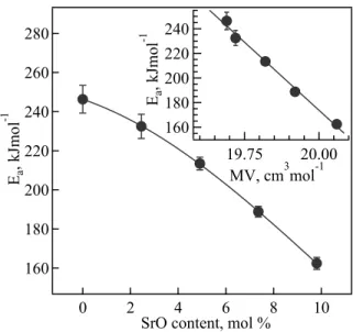 Fig.  4.2.11:  Activation  energy  for  the  electrical  conductivity  of  the  studied  glass–