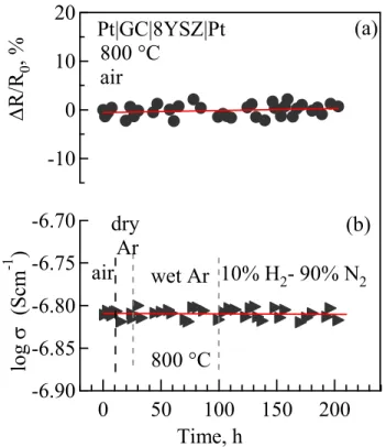 Fig.  4.2.12:  Time  dependencies  of the  relative variations  of  electrical  resistance  of  Sr–
