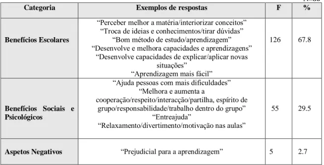 Tabela  4  –  Resultados  da  análise  das  respostas  dos  alunos  que  gostaram  do  trabalho  em  grupo  cooperativo
