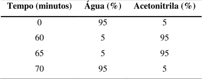 Tabela 6. Gradiente de eluição empregado na obtenção de perfis cromatográficos por RP-HPLC  Tempo (minutos)  Água (%)  Acetonitrila (%) 