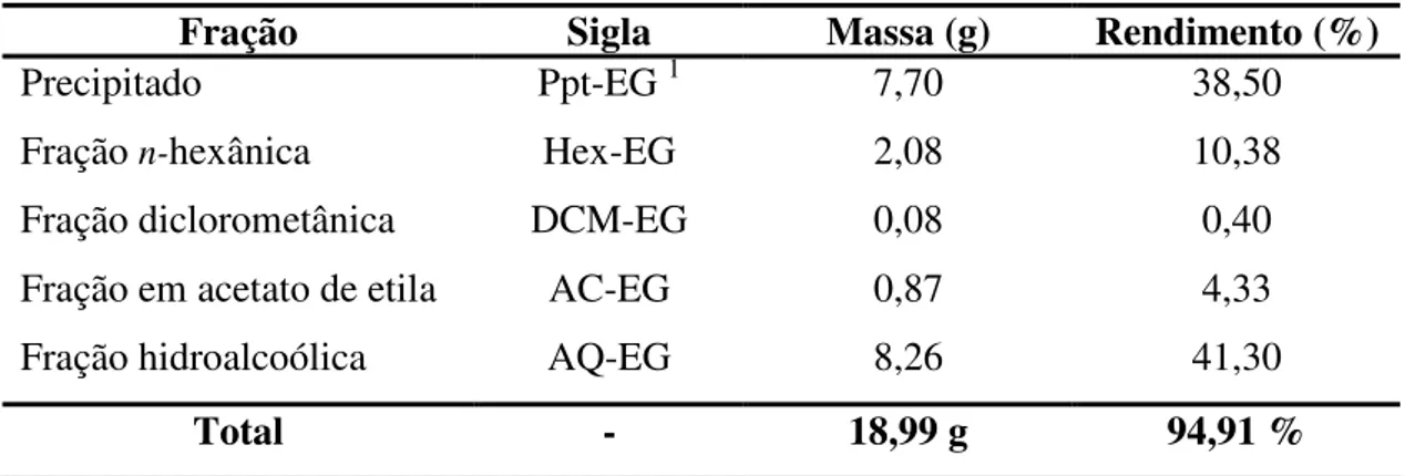 Tabela 7. Frações de E. gonocladum (20,0 g) obtidas da partição entre solventes imiscíveis 