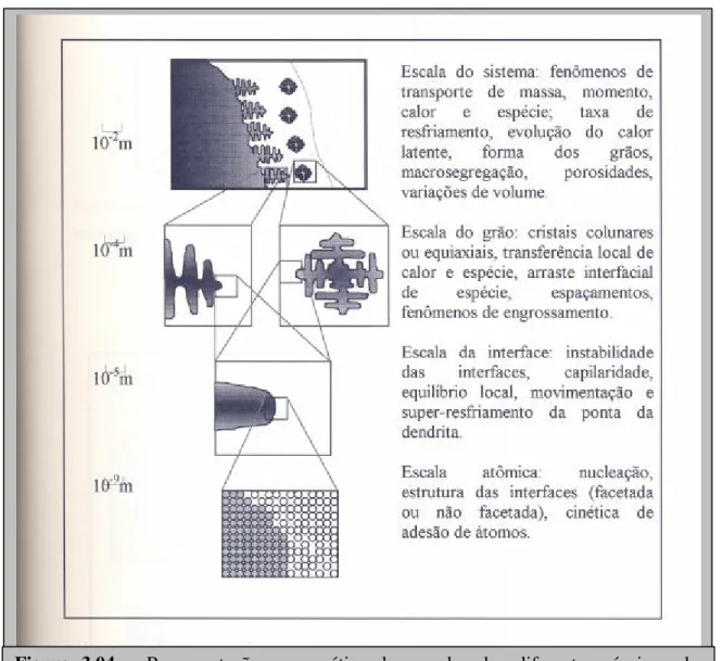 Figura 3.04  –  Representação esquemática das escalas dos diferentes níveis onde  ocorrem os fenômenos físicos durante a solidificação, conforme Kurz [24] 