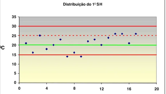 Figura 4.06 – Distribuição do super-heat no período de 03/08/2005 a 04/01/2006 para aços  baixo carbono – família 22 