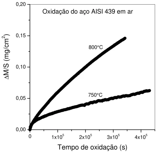 Figura 5.1-Oxidação do aço inoxidável AISI 439-análise TGA a 750 e 800°C 