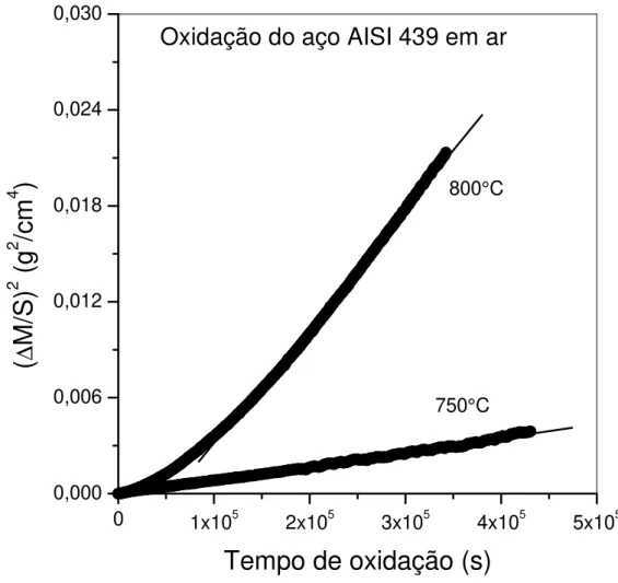 Figura 5.2- Oxidação do aço inoxidável AISI 439-Determinação de k p  a 750 e 800°C 