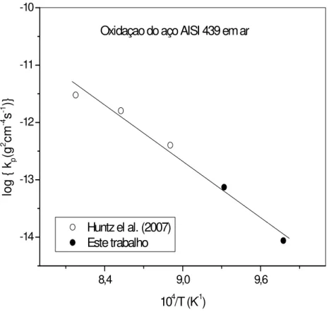 Figura  5.3-  Diagrama  de  Arrhenius  para  o  aço  inoxidável  AISI  439  para  a  faixa  de  temperaturas de 750 a 950°C