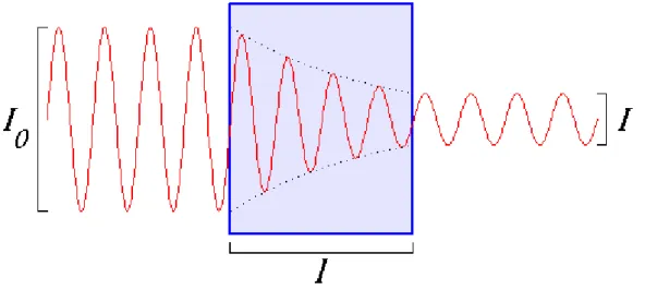 Figura 3 – Absorção em IR. 