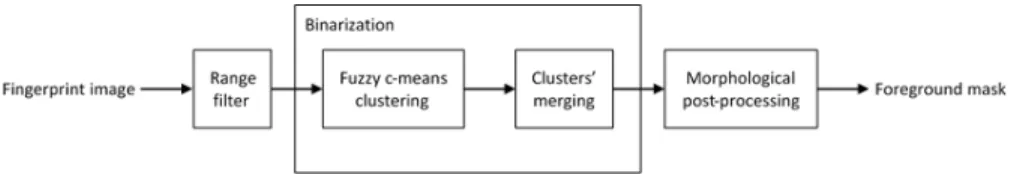 Fig. 2: Architecture of our proposed framework for fingerprint segmentation.