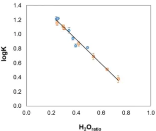 Figure 3. Logarithmic function of the caffeine partition coefficients (logK) as a function of H 2 O ratio in  the ABS composed of PEG-600 + [Ch]Cl + H 2 O (■) and PEG-600 + [Ch][OAc] + H 2 O (●) at 25ºC