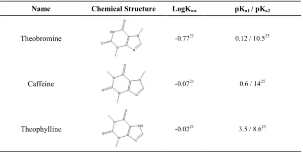 Table 1. Chemical structure of the studied alkaloids, logK ow  and pKa.