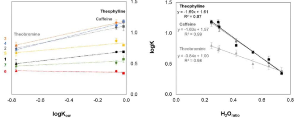 Figure 4. (Left) - Linear relationship between the logK versus logK ow  at different ternary phase  compositions (mixture points 1 to 7 reported in Table S1 in the Supporting Information)