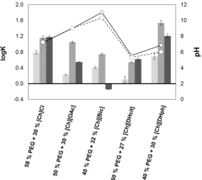 Figure 6. Logarithmic function of the caffeine partition coefficients (logK) of theobromine (█), caffeine  (█) and theophylline (█), and pH values of both PEG-rich (◊) and salt-rich phases (○) in the systems  composed of different [Ch] + -based salts and P