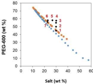 Figure 1. Experimental solubility data 14  for ABS composed of PEG-600 + [Ch]Cl + H 2 O (■) and PEG- PEG-600 + [Ch][OAc] + H 2 O (●) at 25ºC and seven mixture points (♦) used in the liquid-liquid extraction of 2345678910111213141516171819202122232425262728