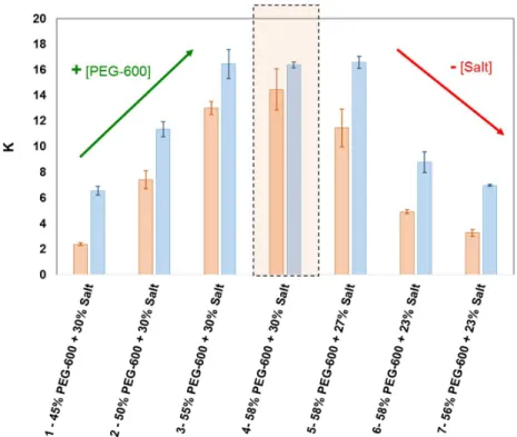 Figure 2. Caffeine partition coefficients (K) in ABS composed of PEG-600 + [Ch]Cl + H 2 O (█) and  PEG-600 + [Ch][OAc] + H 2 O (█) at 25ºC
