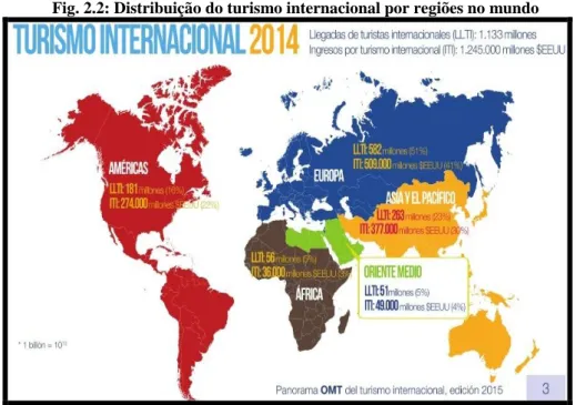 Fig. 2.2: Distribuição do turismo internacional por regiões no mundo 