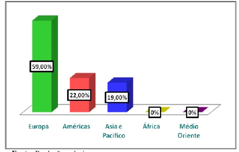 Gráfico 3.2: Distribuição percentual de edições dos Jogos Olímpicos por regiões no  mundo (1896- (1896-2012) 