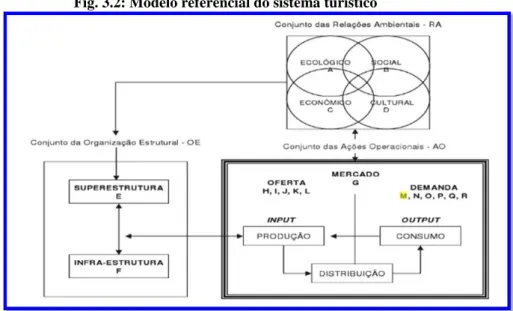 Fig. 3.2: Modelo referencial do sistema turístico 