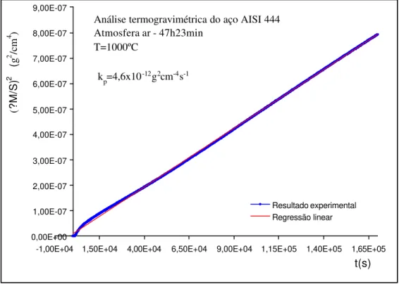 Figura 5.12 – Gráfico  (? M / S ) 2  versus tempo de oxidação do aço AISI 444, oxidado em  atmosfera de ar, por 47h23min, a 1000ºC