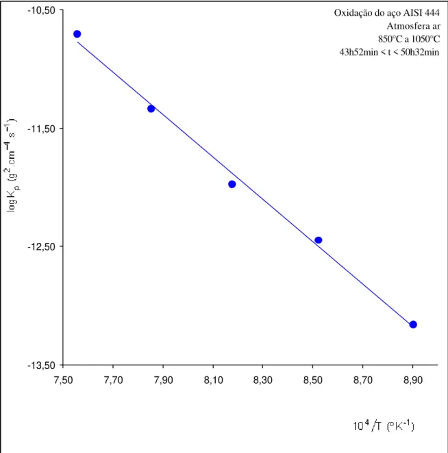 Figura 5.14 – Diagrama de Arrhenius para as constantes parabólicas do aço AISI 444,  (43h52min ? t ? 50h32min), em atmosfera de ar, para as temperaturas de 850°C a 1050°C