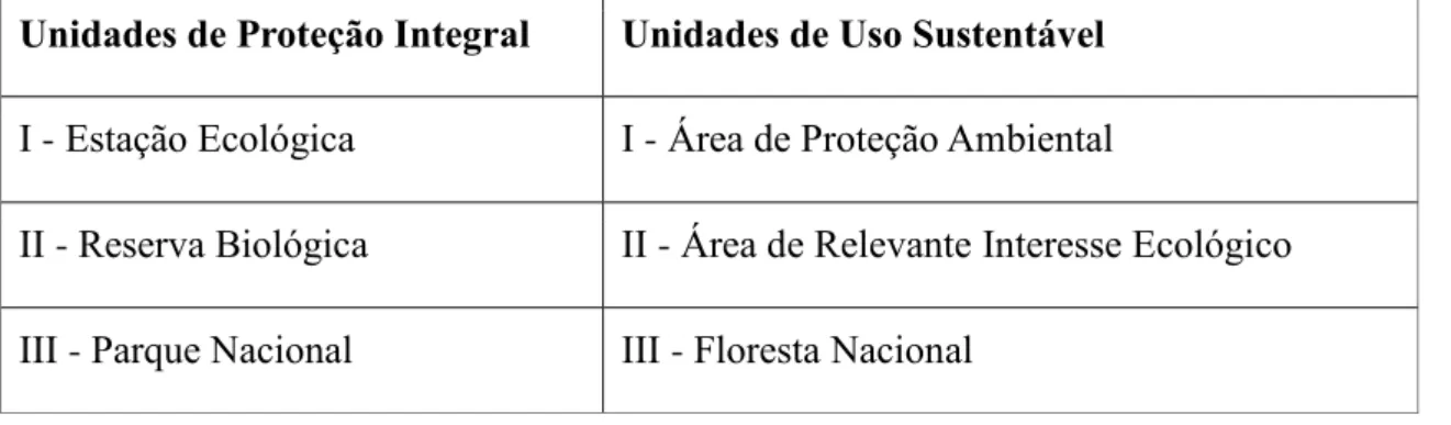 Tabela 1: Tipos de unidades de conservação definidos no Sistema Nacional de Unidades de Conservação (SNUC  2000)