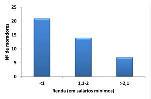 Figura 9: Perfil de renda, em salários mínimos, dos moradores entrevistados no distrito de São Bartolomeu, MG.