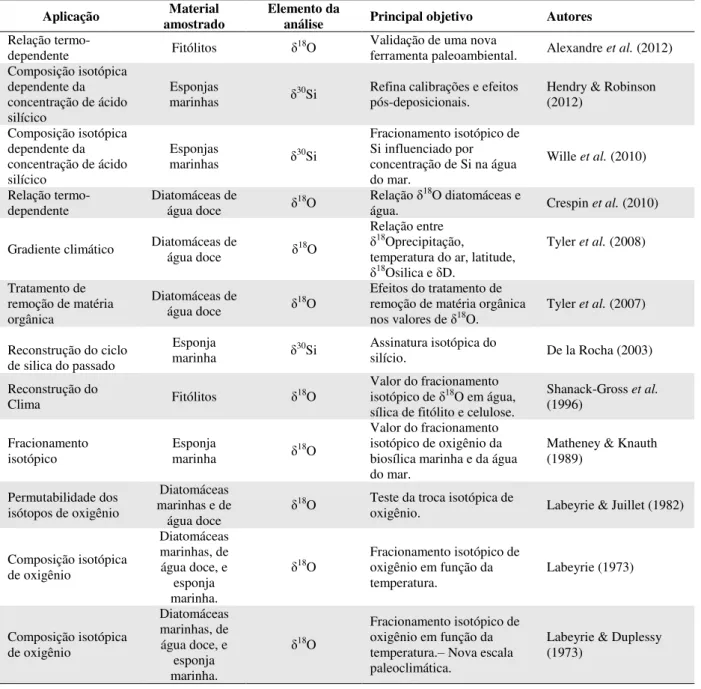 Tabela 2: Síntese dos Estudos sobre Análise Isotópica em sílica biogênica. 