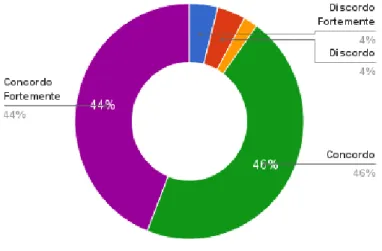 Gráfico 4- Relativo à quarta pergunta do questionário relativamente à forma de agir perante conflitos com o chefe 