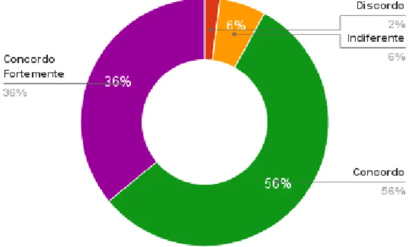 Gráfico 23- Relativo à vigésima terceira pergunta do questionário relativamente à forma de agir perante conflitos  com o chefe 