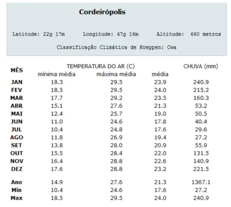 Tabela 1: Dados climáticos do município de Cordeirópolis segundo CEPAGRI/Unicamp (MIRANDA  et al., 2014)