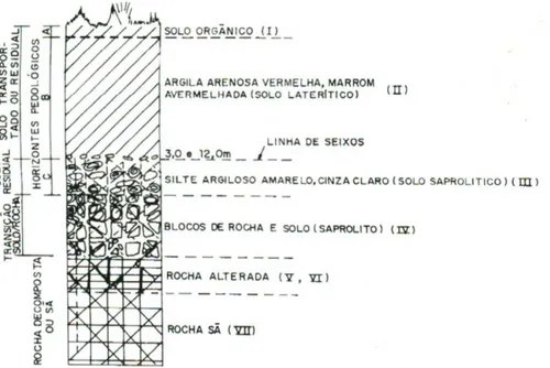 Figura  3:  Perfil  de  alteração  de  rochas  basálticas  típicas  de  áreas  de  relevo  suave  (PASTORE;  FONTES, 1998)