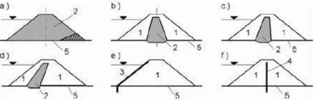 Figura 4: Tipos de barragens de aterro. (a) homogênea; (b, c, d) zoneamento; (e) com impermeável  forro cara, e (f), com uma parede de núcleo interno feito de material artificial