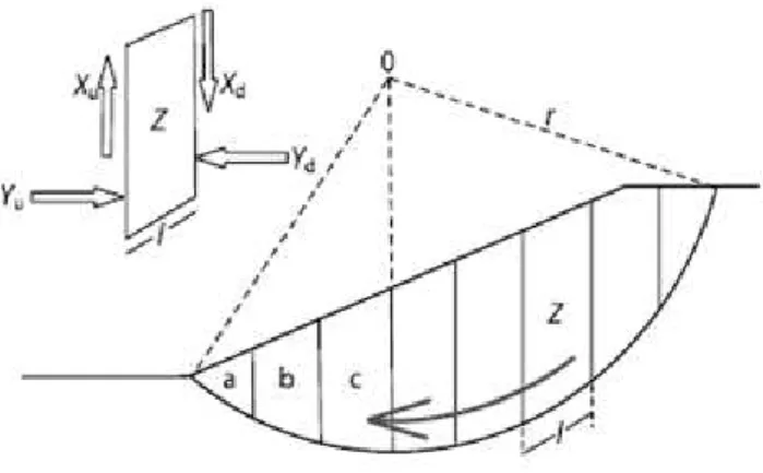 Figura  6:  Análise  de  Falha  rotacional  encosta  abaixo  pelo  método  da  divisão  por  blocos  (PRICE,  2009)