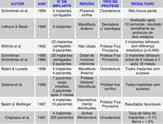 Tabela 1 - Relação de trabalhos clínicos publicados no período de 1990 a  2002, sobre carga imediata 